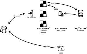 A generic Cloud service Architecture